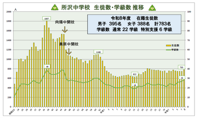 所沢中・生徒数学級数推移